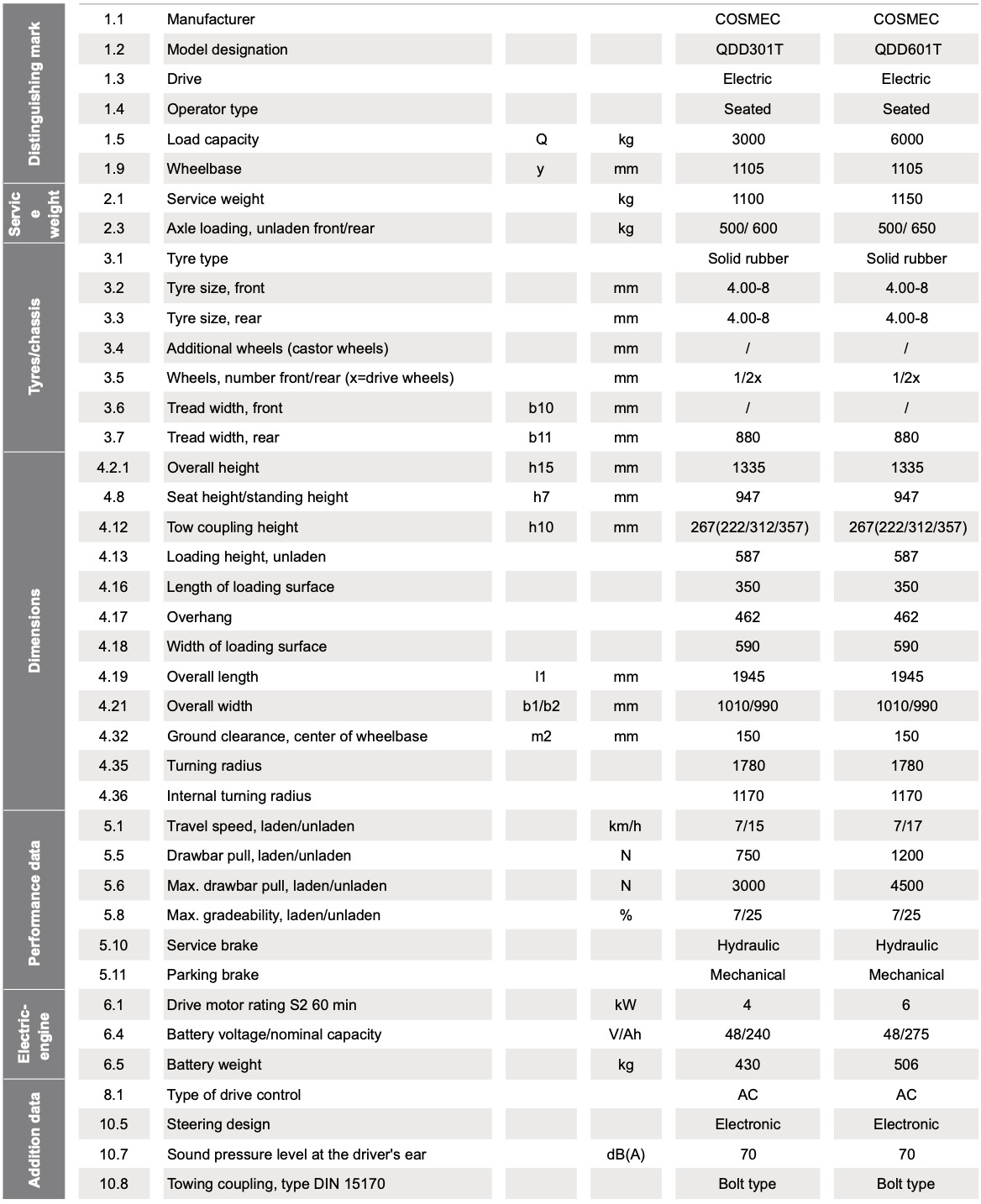 QDD301-601TEN-Specification